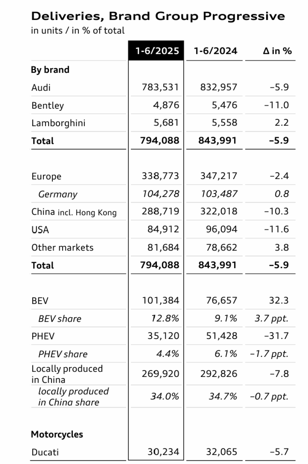 奔驰半年少赚281亿!BBA交出凄惨半年报,都来中国找帮手