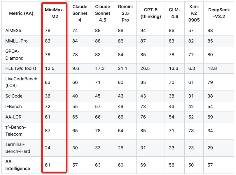 性能超DeepSeek-V3.2!国产大模型又开源了,限时免费用