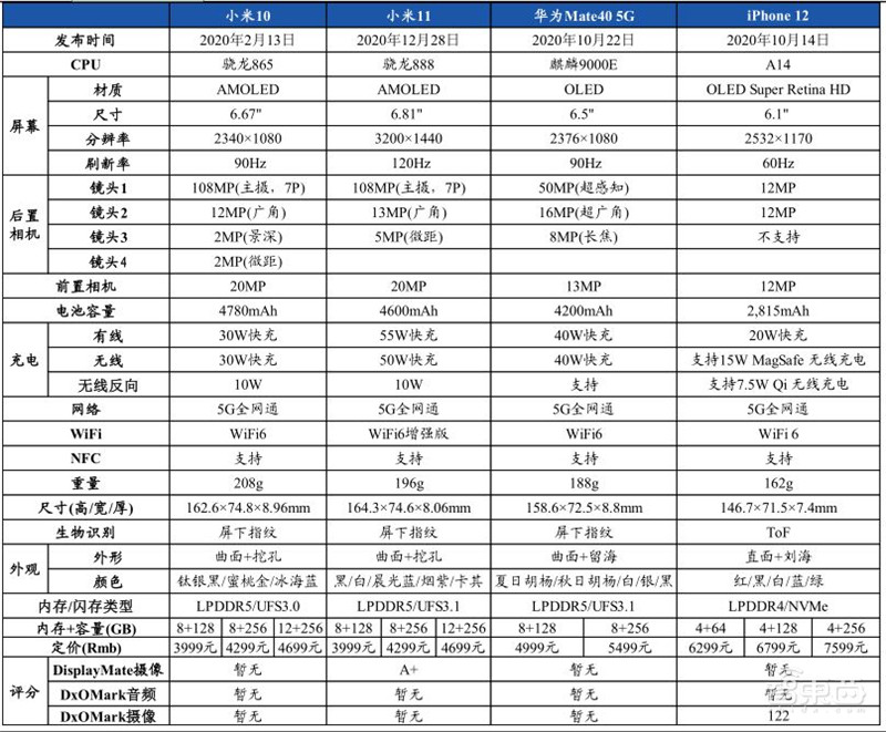 华为断臂小米上位苹果真香！数据揭秘最新手机格局 | 智东西内参