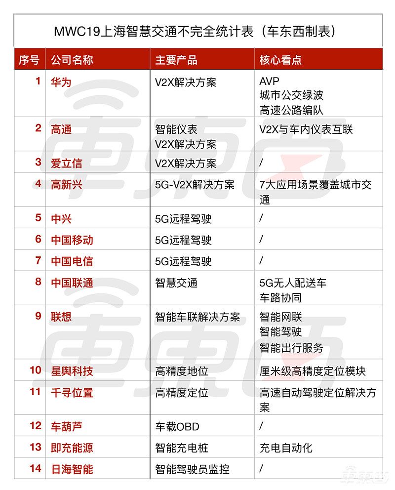 5G车联网大阅兵:华为、高通争秀V2X 电信移动发力远程驾驶