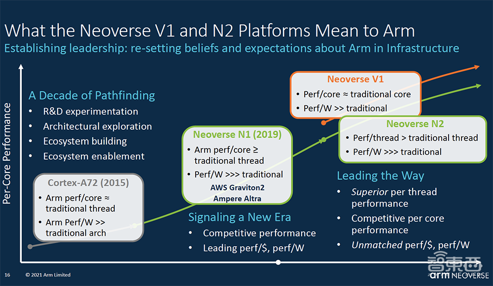 大举攻向数据中心市场!Arm新服务器芯片设计性能提升50%