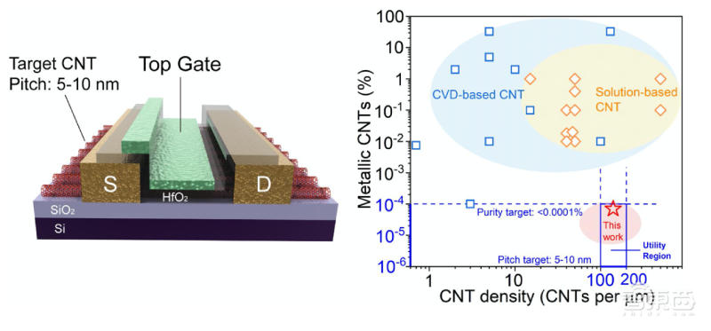 我国团队创新碳纳米管制备方法:纯度达99.9999%,阵列密度达120/微米