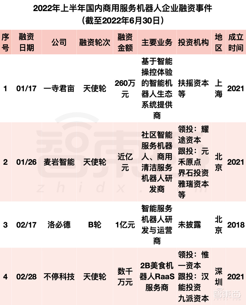 阿里美团字节押注，国内机器人融资爆发！单笔最高20亿元