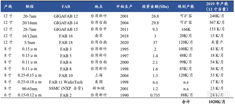 复盘芯片制造之王台积电崛起之路!解读大基金二期与国产替代机会【附下载】| 智东西内参