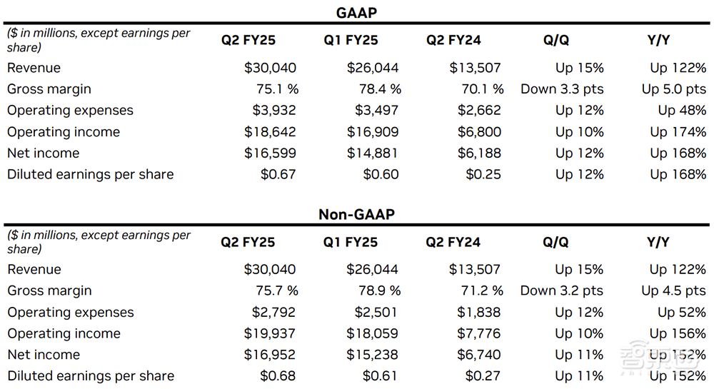 英伟达3个月净赚千亿!黄仁勋悠闲吸咖啡,中国区起“重要贡献”
