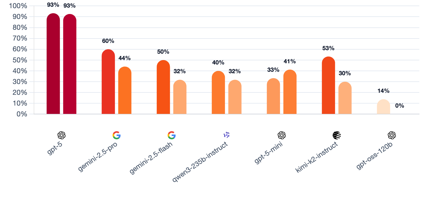 一盘狼人杀,扒下大模型底裤,GPT-5暴碾全场,开源被“团灭”?