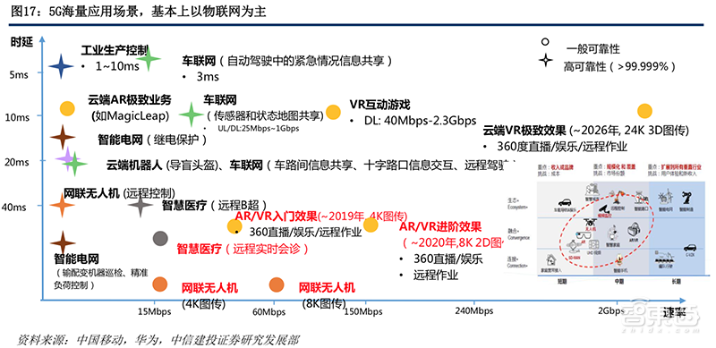 5G风起，四大IoT迎风爆发！智能家居与电表高速增长【附下载】| 智东西内参