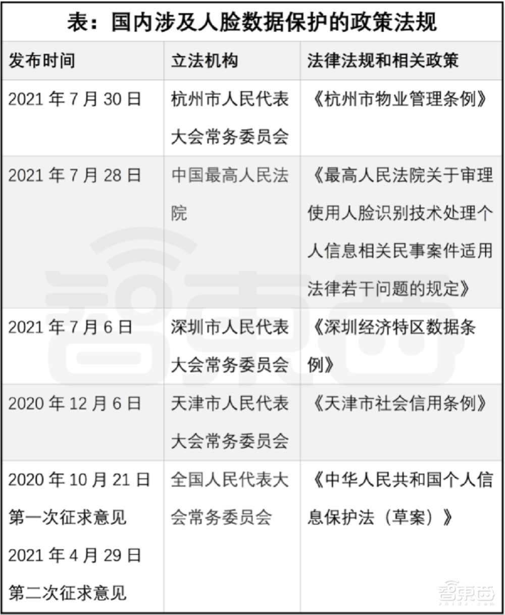 谁还敢“偷”我的脸?!杭州、深圳等多地发布人脸识别新规