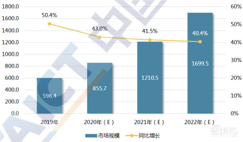 超全2020智慧城市产业链地图:七大环节五个细分领域全方位解读 | 智东西内参