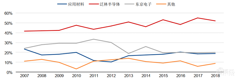 芯片的雕刻刀!投入占比超光刻机,揭秘走在国产替代前列的刻蚀设备【附下载】| 智东西内参