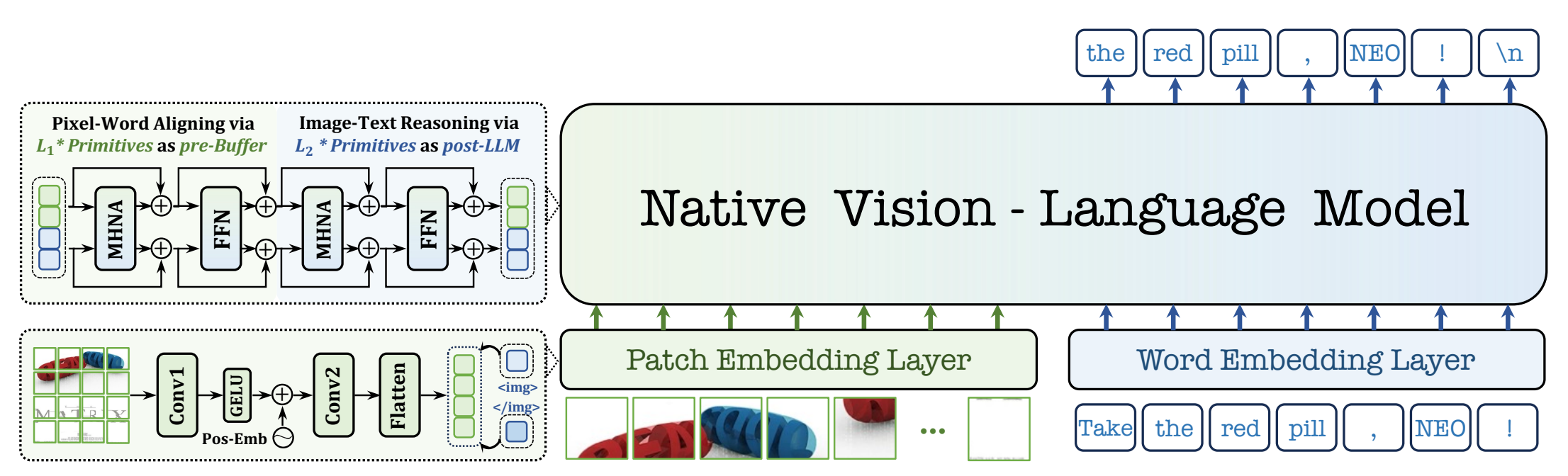 行业首个！商汤正式开源原生多模态架构NEO，训练仅需1/10数据量