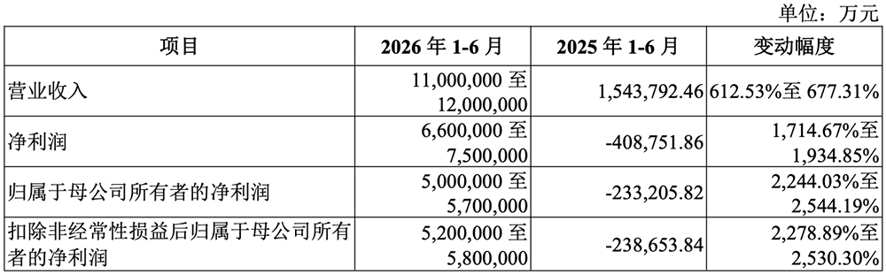 3万亿,史上最大科创板IPO诞生!开盘冲上A股第一