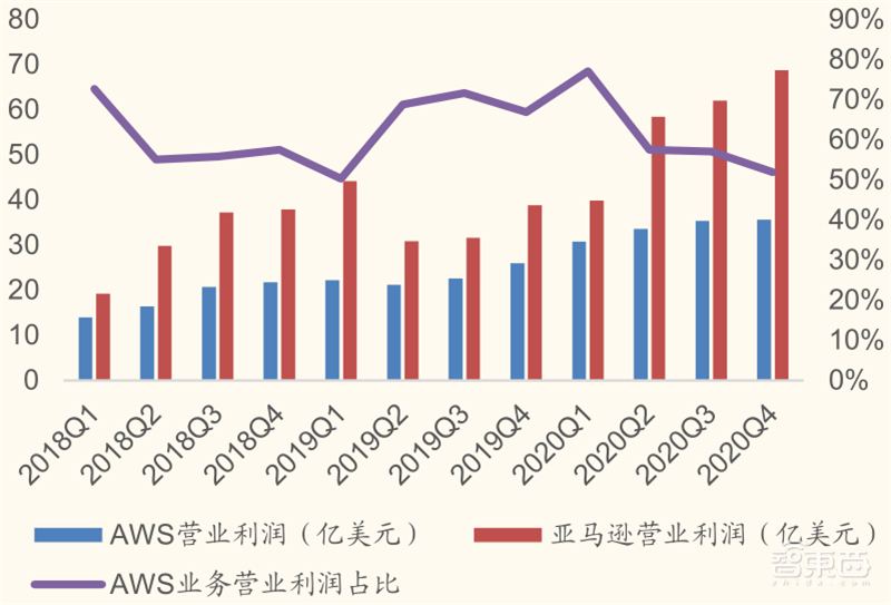 从败家子到摇钱树!复盘云计算三巨头崛起之路,竞争格局仍然有变 | 智东西内参