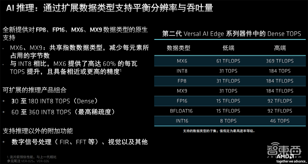 每瓦TOPS达3倍！AMD推出第二代Versal自适应SoC，为AI推理提速