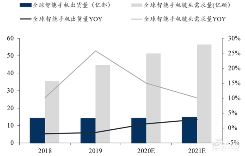 揭秘快车道上的光学摄像头行业,手机成为最大助力 | 智东西内参