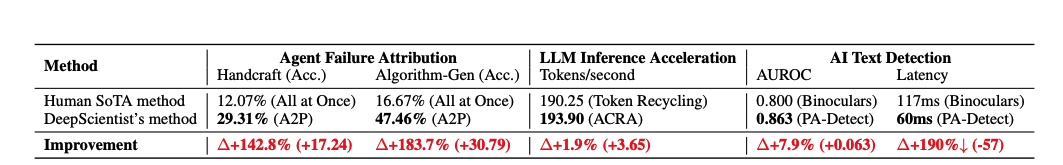 施一公的西湖大学,发了个AI科学家!首超人类SOTA