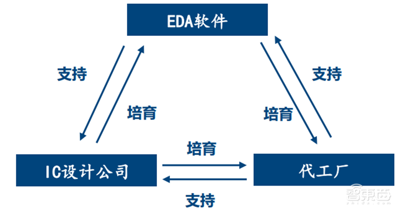 美国限制华为封喉之剑!揭秘芯片制造心脏EDA产业,国产路在何方?【附下载】| 智东西内参