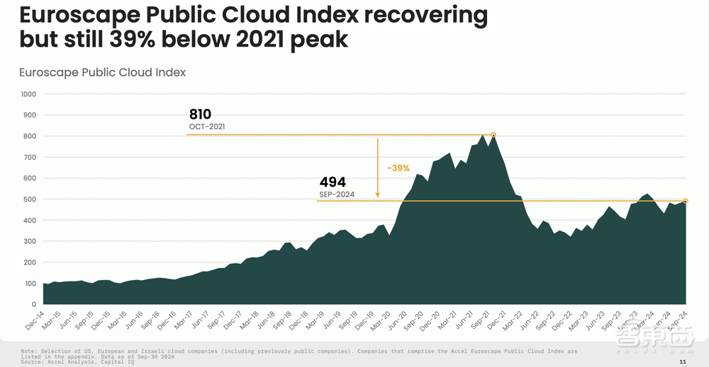 AI掀起云計算融資熱：2024年投資額將超5000億，40%流向生成式AI創(chuàng)企