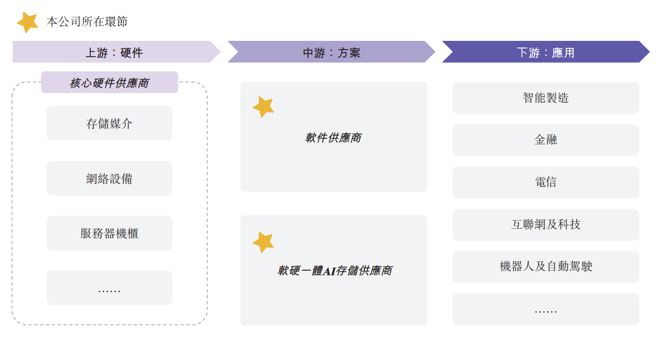 騰訊投的北京AI存儲(chǔ)黑馬，要IPO了！