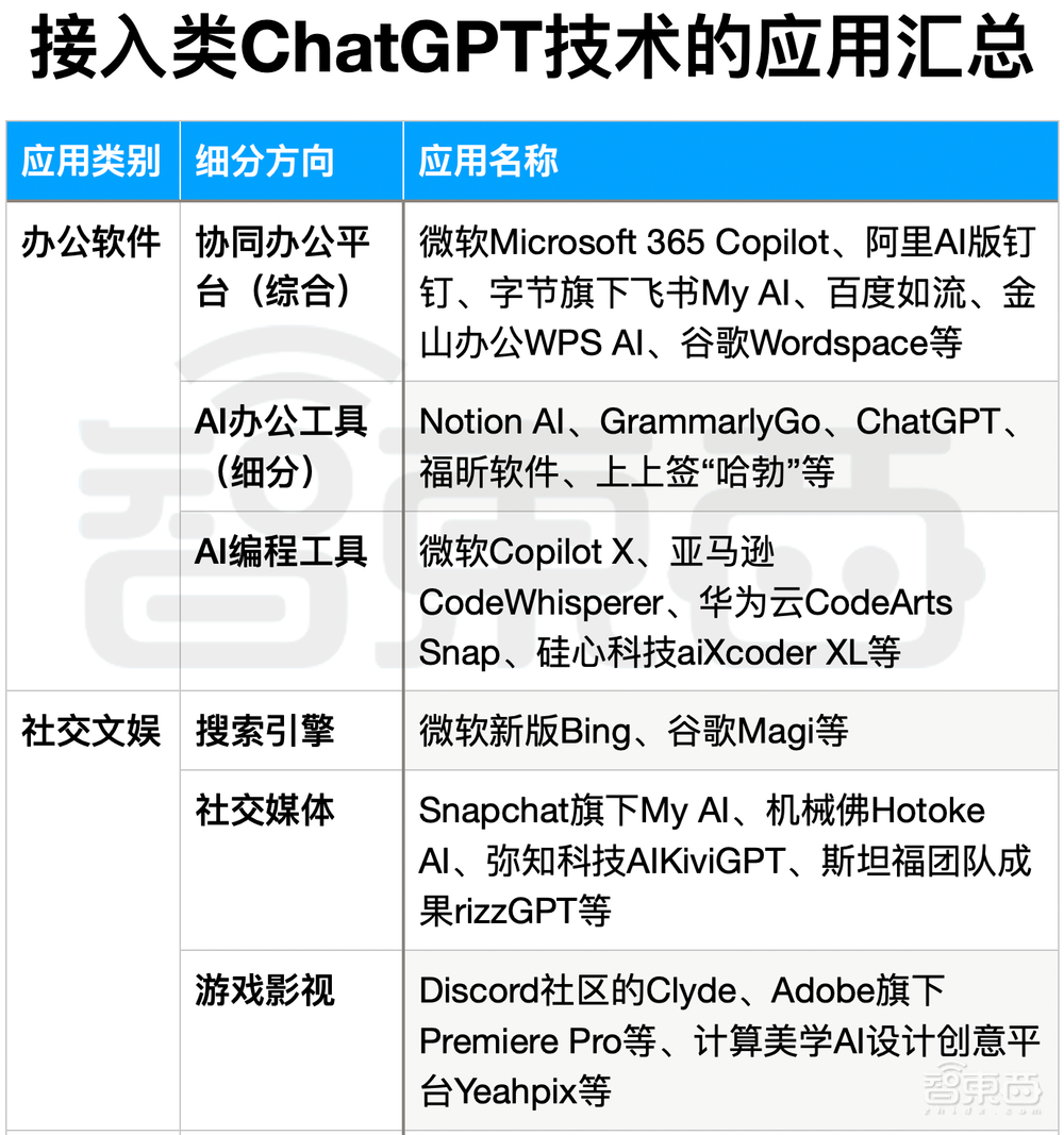 全面接入！ChatGPT杀进15个商业应用，让AI替你打工