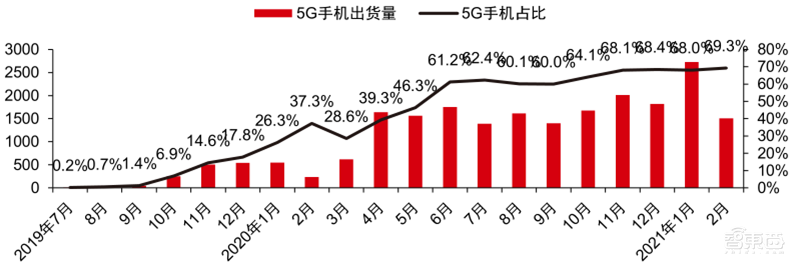 最新手机市场真相,芯片荒持续,小米5G份额登顶 | 智东西内参