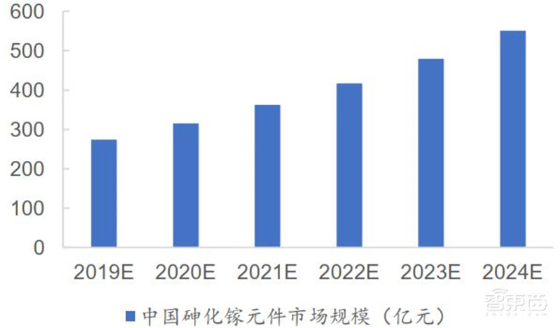 3年规模翻7倍统治 5G、IoT时代,化合物半导体材料深度报告 | 智东西内参