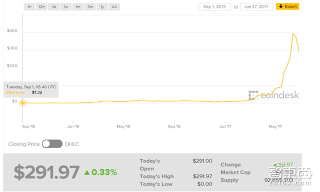 区块链+IPO靠谱吗?解密首次代币众筹的逻辑与隐忧【附下载】| 智东西内参