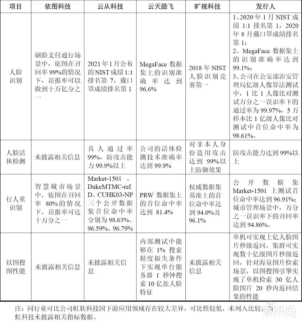 市值69亿元!科创板AI视觉第一股诞生