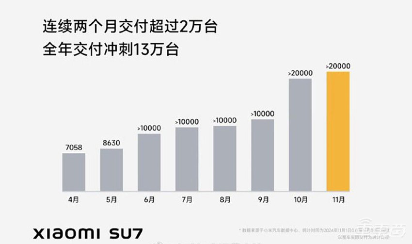 19家车企交出月销成绩单！小米小鹏零跑创新高，比亚迪又卖了50万台