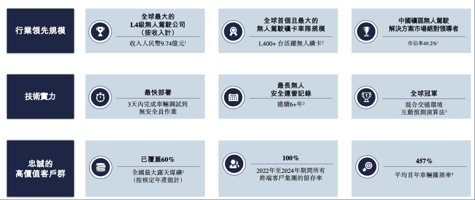 宁德时代、蔚来都投了！这家矿区无人驾驶龙头企业递表港交所