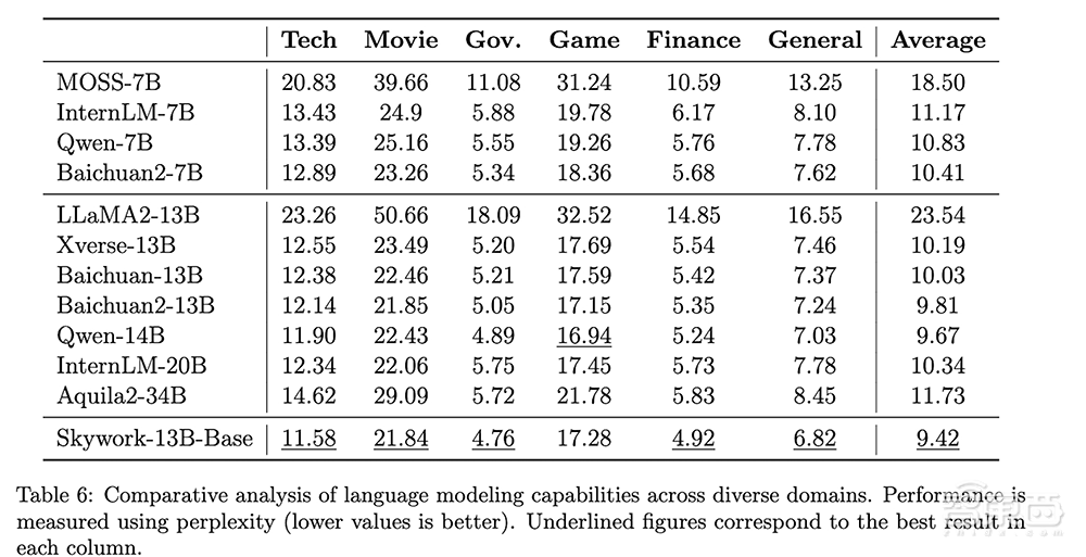 昆侖萬(wàn)維開(kāi)源130億參數(shù)大模型！0門檻商用、多榜超Llama 2，預(yù)訓(xùn)練數(shù)據(jù)也開(kāi)源