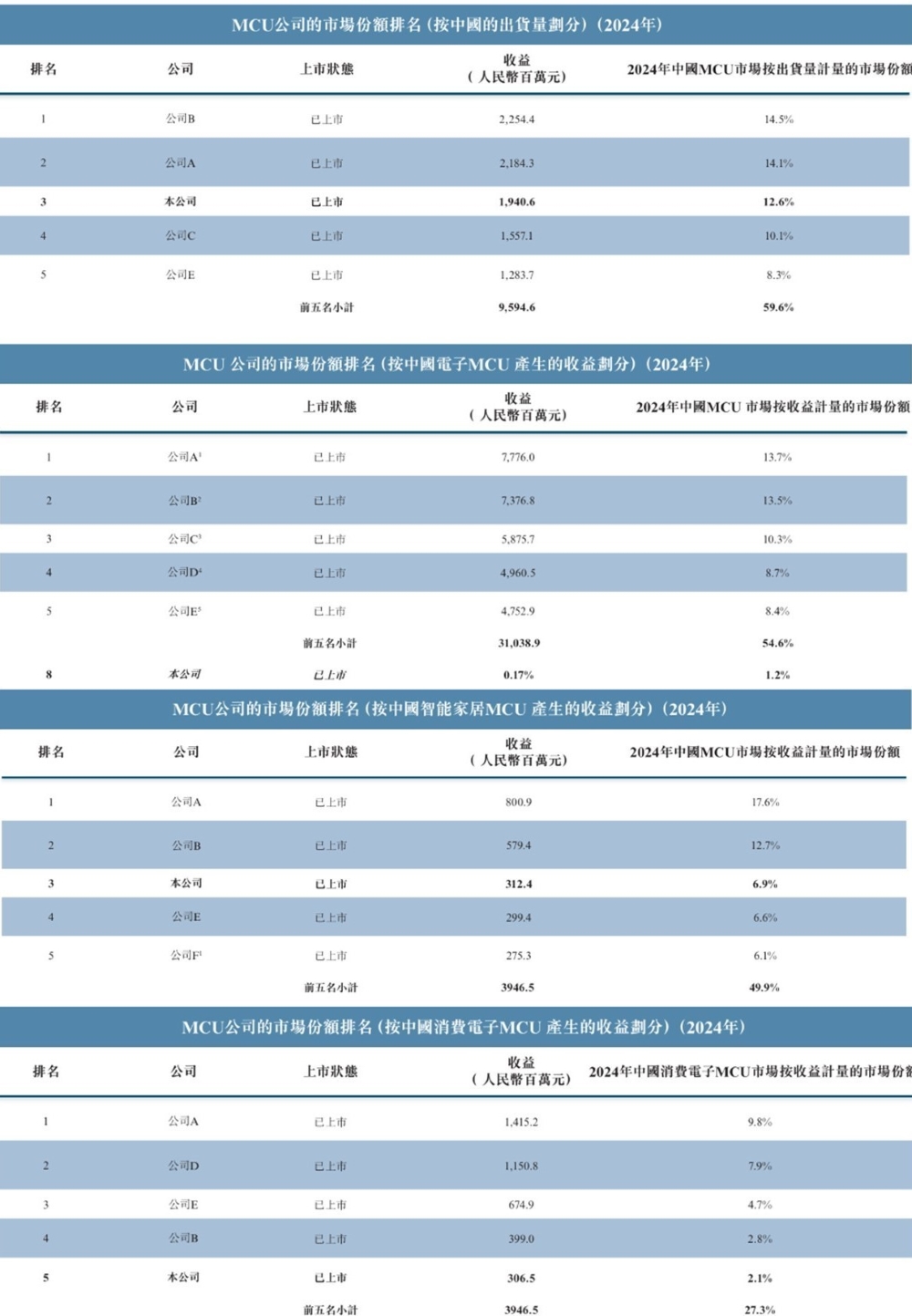 国产MCU龙头冲刺港股上市!三年毛利翻倍,A股市值超160亿