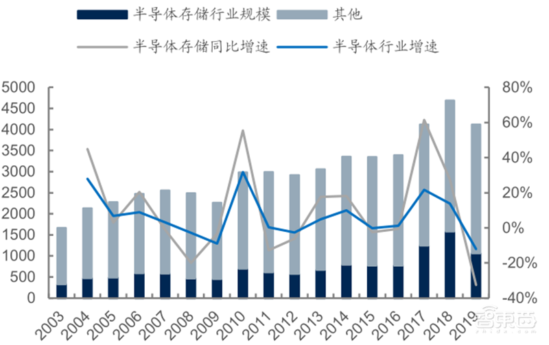 源于美国，兴于日韩，未来看中国！揭秘存储行业60年兴衰 | 智东西内参
