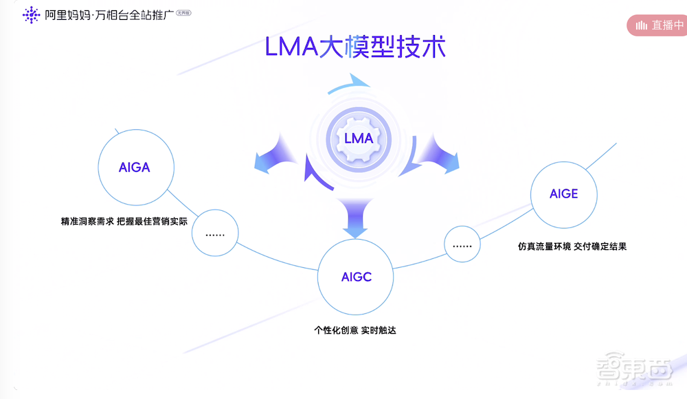 阿里妈妈发布“全站推广”！自研LMA大模型盘活淘宝全局流量，内测商家GMV增长近3倍