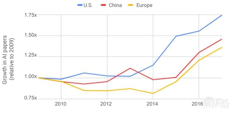 重磅！斯坦福2018全球AI报告，七大维度数据公开【附下载】| 智东西内参