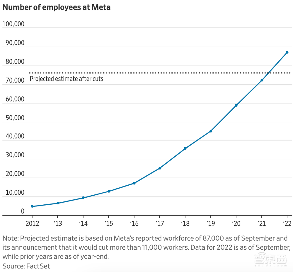突发！Meta裁员逾11000人，扎克伯格认错，还要坚持搞元宇宙