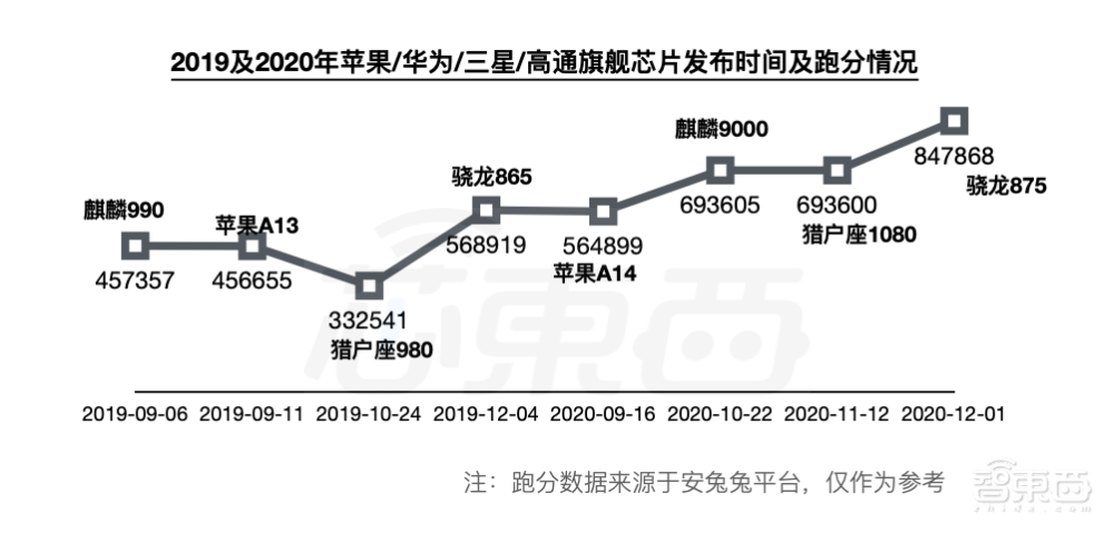 高通三星急了?5nm芯片商用战打响