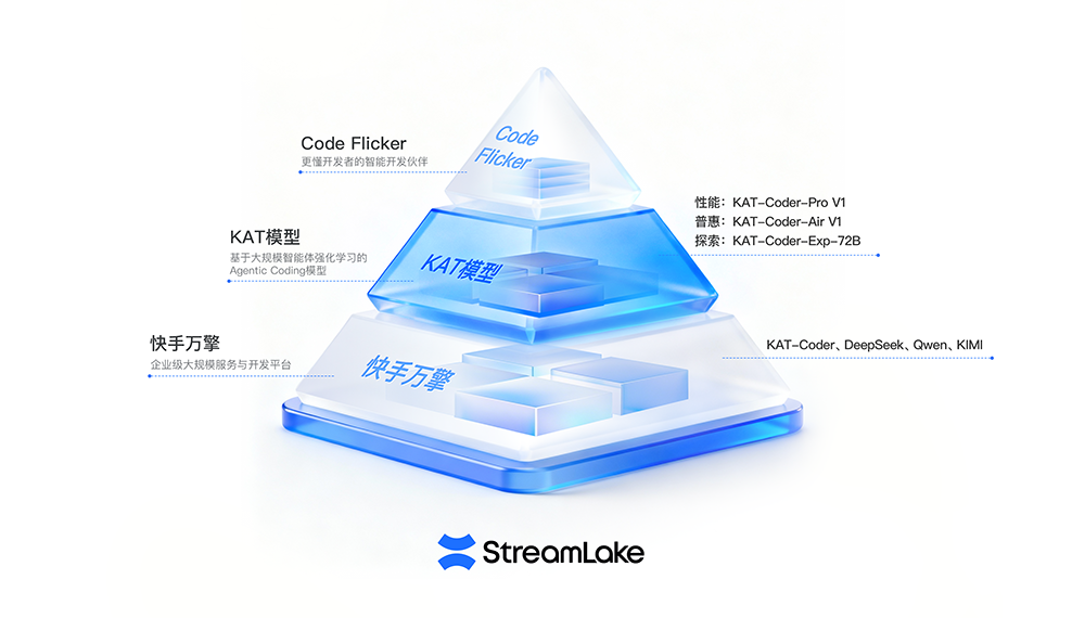 快手AI亮剑编程江湖, “三位一体”组合拳打造开发者新生态