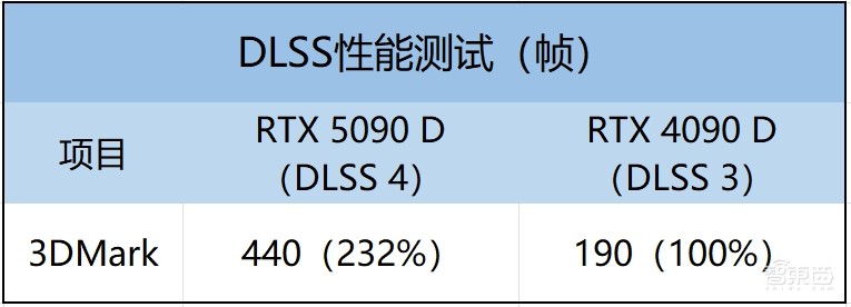 最强AI显卡一手实测!英伟达RTX 5090 D满满狠活:老黄诚不我欺