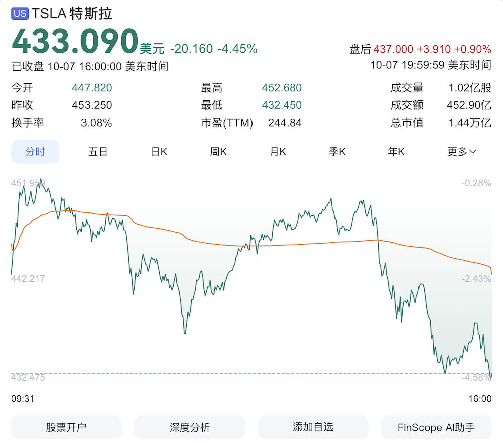 猛砍配置便宜4万!廉价Model 3/Y上架,特斯拉市值一夜缩水4770亿【附配置表】