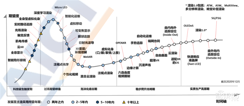 VR起飞阶段来临！新基建加持，五横两纵技术框架全面展开 | 智东西内参