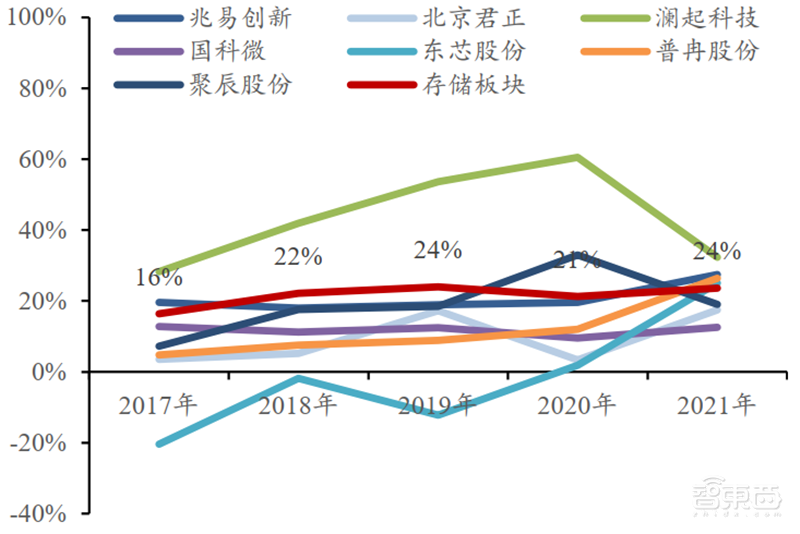 存储&计算芯片2021年报总结,存储国产化更强,芯片获五年最高增速 | 智东西内参