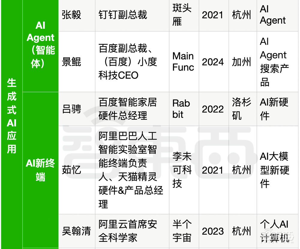 25位大厂高管转战生成式AI创业！吸金猛，不差钱，覆盖全产业链