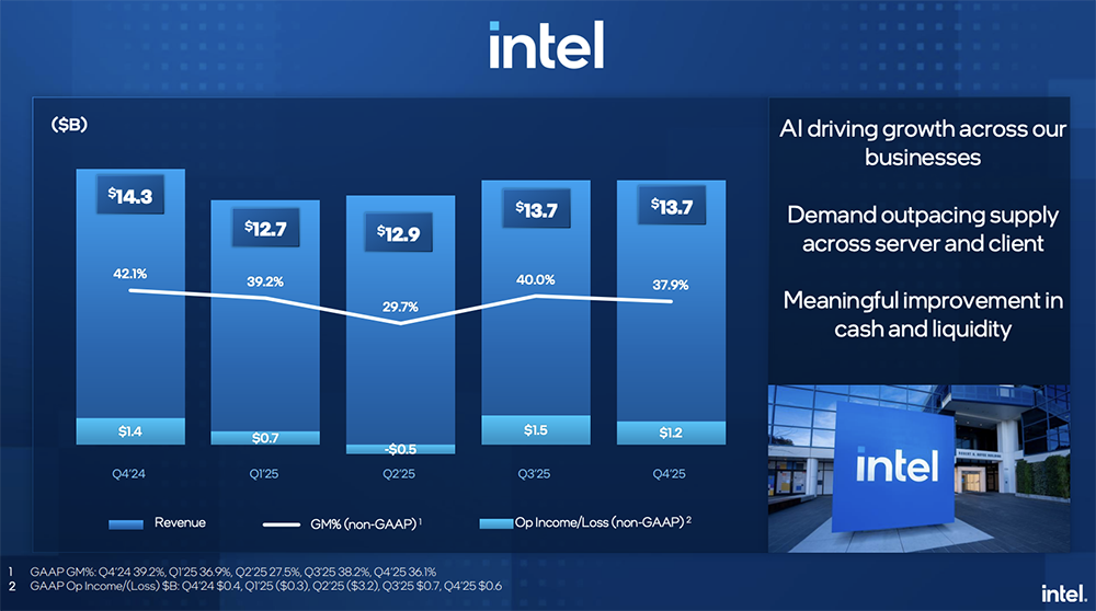 英特尔今年股价涨超47%,Q4营收超预期,被曝洽谈为苹果手机芯片代工