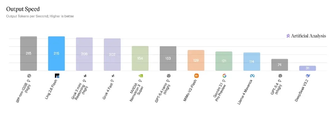 匿名大象模型被蚂蚁认领！推理速度冲到第一，还能生成百万小说