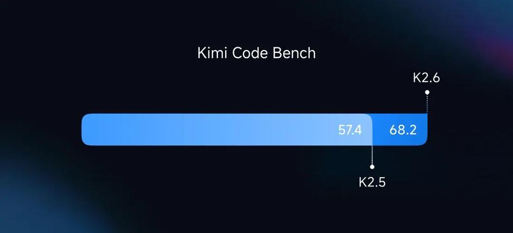 杨植麟交卷!Kimi K2.6抢先开源,指挥300个Agent上岗,实测手搓3D格斗游戏