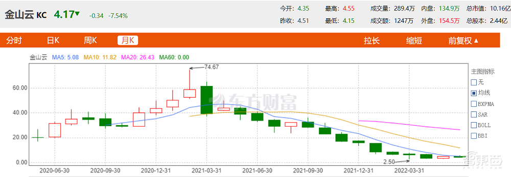 雷军赌了十年的金山云:年亏15亿,股价跌去80%,高度依赖小米