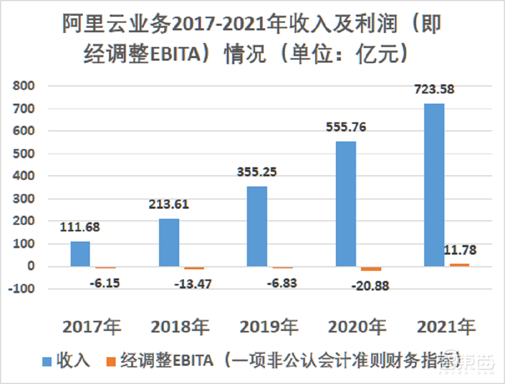 BAT云服务竞争加剧,2021年成绩单哪家强?