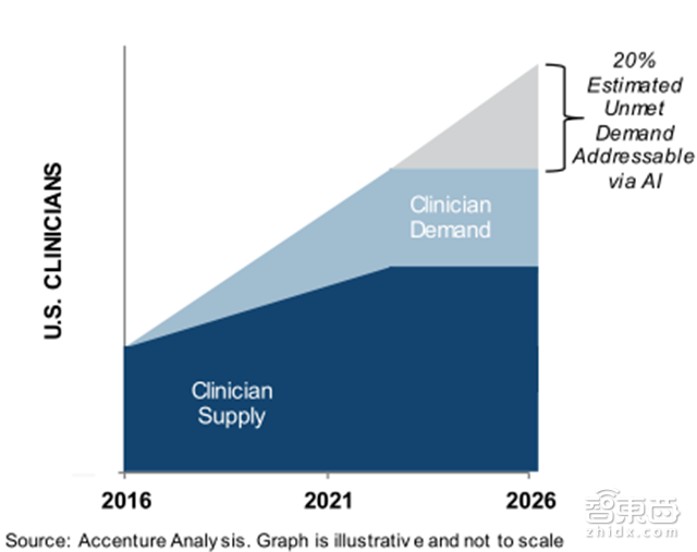 AI最大增长风口!拆解智能医疗五大方向【附下载】| 智东西内参