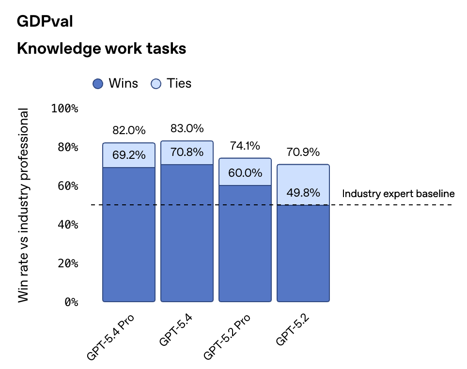 GPT-5.4深夜登场！能操控电脑，编程超Opus 4.6，开发者直呼“离谱”